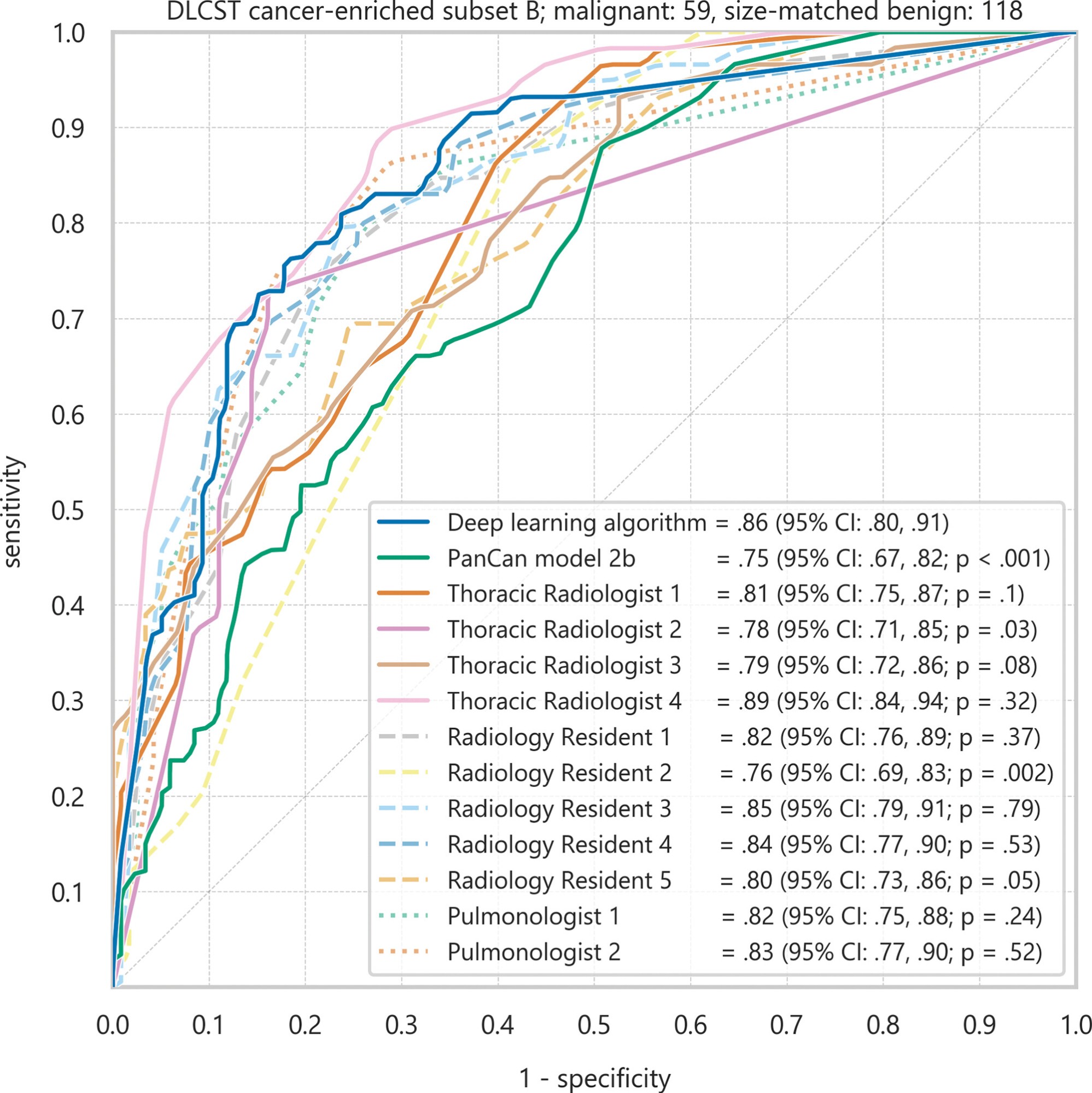 ROC curves comparing the deep learning algorithm with the PanCan 2b model and 11 clinicians on the DLCST cancer-enriched subset